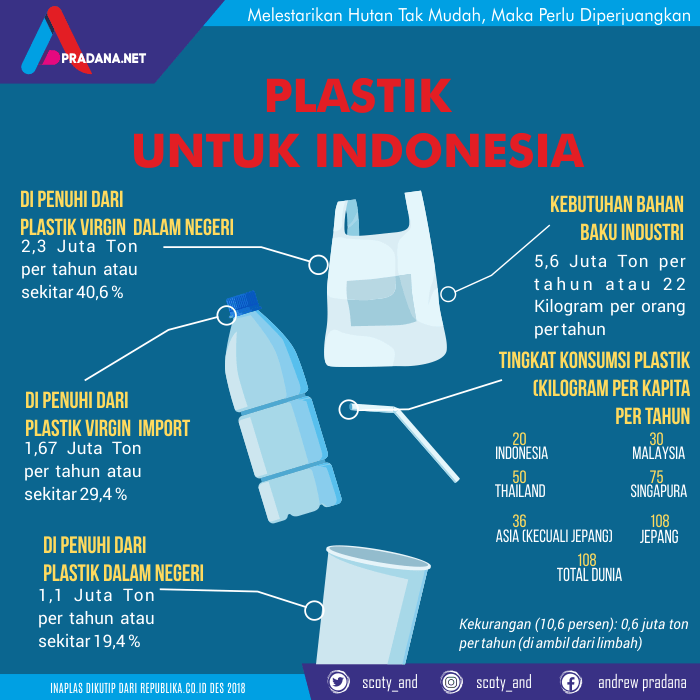besar kebutuhan plastik di Indonesia
